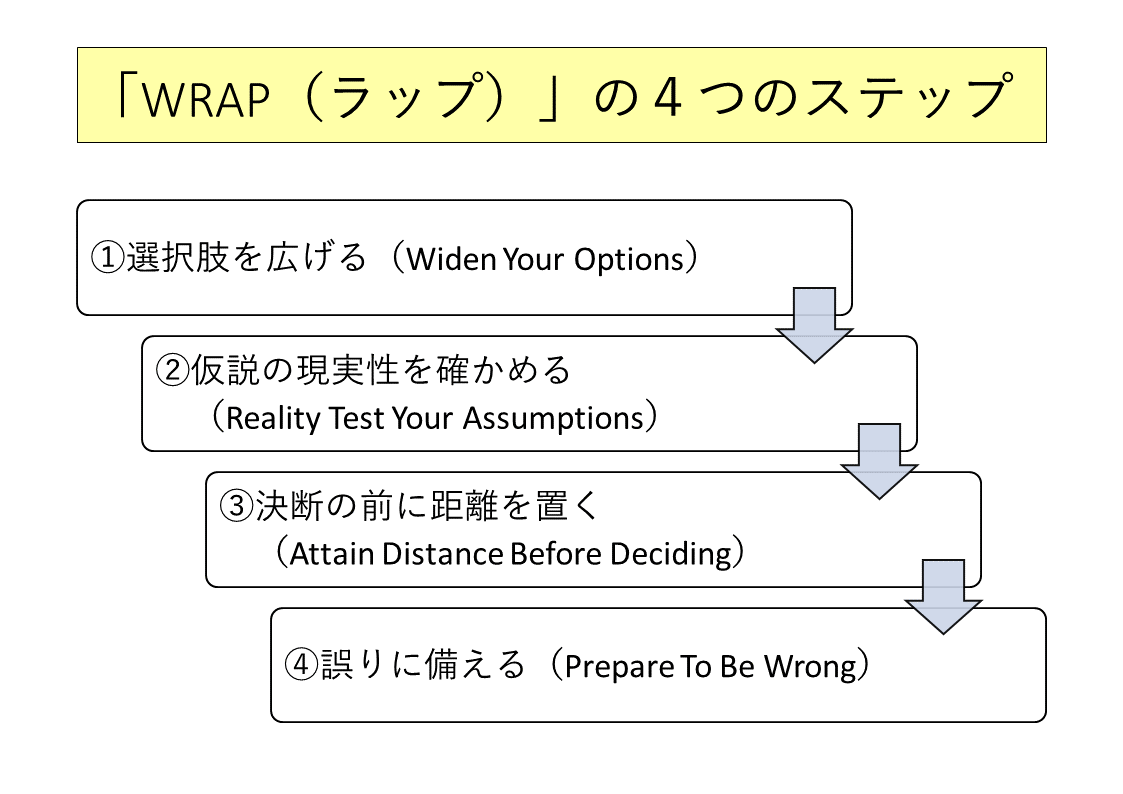 「WRAP（ラップ）」の４つのステップ